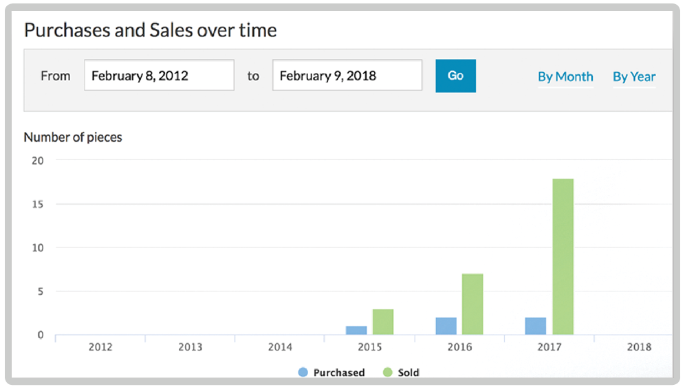 Geographic distribution of artwork locations